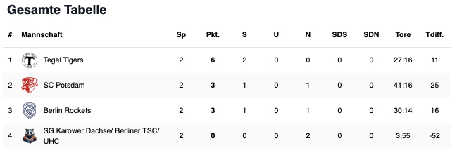 Tabelle nach dem ersten U17-Spieltag in 2025/26